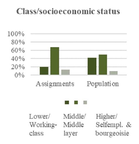 representation  classsocioeconomic status