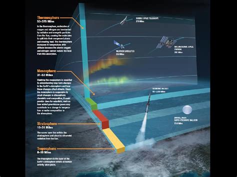 NASA - Graphic of the Upper Atmosphere | Earth atmosphere, Atmosphere, Ozone layer