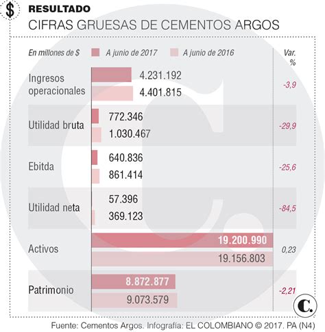 Cementos Argos Cifras A La Baja