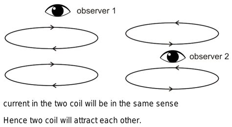 Two Circular Coils Mounted Parallel To Each Other On The Axis Carry Steady Current If An