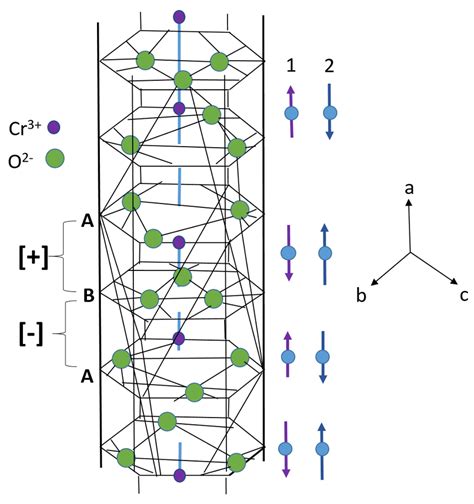 1: Crystal structure of Cr 2 O 3 showing two different spin ...