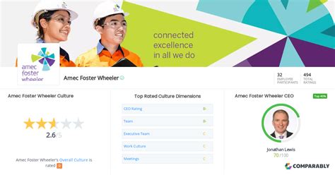 Amec Foster Wheeler Culture | Comparably