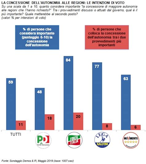 Sondaggi Politici Demos Autonomia Elettori M S La Ritengono Importante