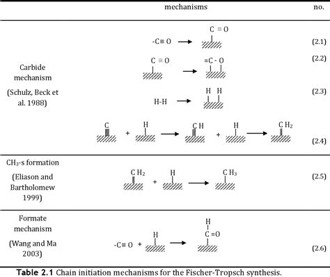 Optimization of Fischer-Tropsch plant | Semantic Scholar