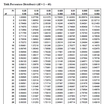 Tabel T Lengkap Pdf Tabel T Statistik Pengertian Rumus Contoh The