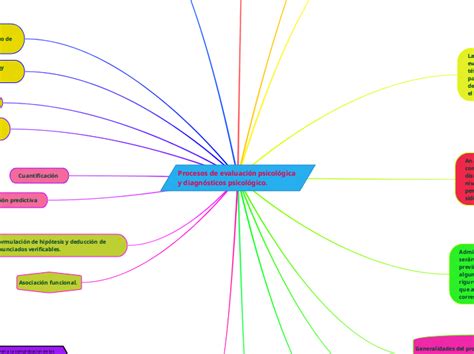 Procesos de evaluación psicológica y diagn Mind Map