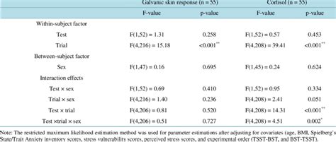 Results Of The Mixed Model Analysis For Each Outcome Variable