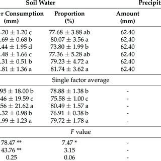 Effects Of Sowing Methods On Changes In The Soil Water Storage Amount