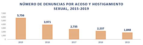 2019 Fue Un Año Infame En Delitos Sexuales Mexico Social