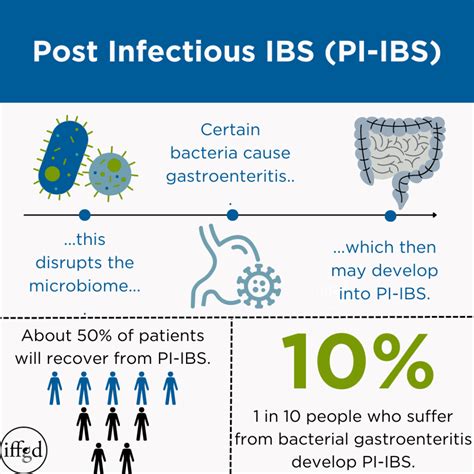 Post Infectious Ibs About Ibs