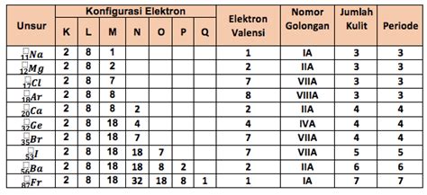 Elektron Valensi Sinau