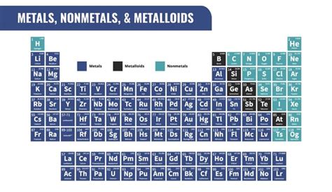 What’s the Difference Between Metals, Nonmetals, and Metalloids?