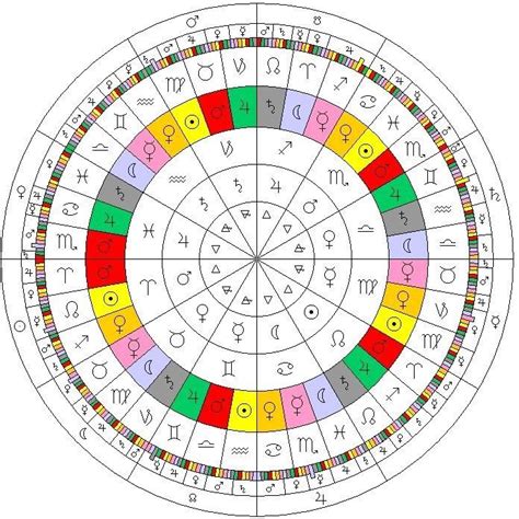 Birth Chart Astrology Learn Astrology Tarot Astrology Astro Tarot