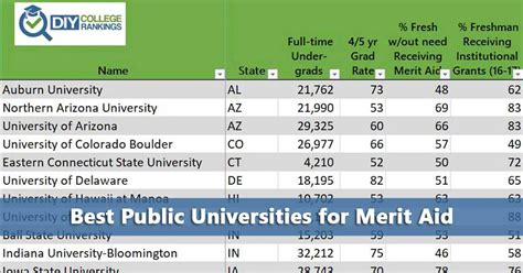 50 50 Highlights 54 Public Colleges For Merit Aid Do It Yourself