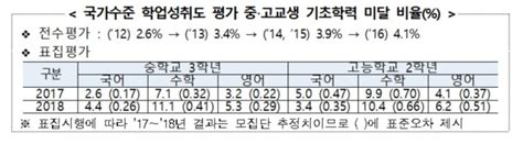 중·고생 기초학력↓ 교육부 ‘진단검사 도입