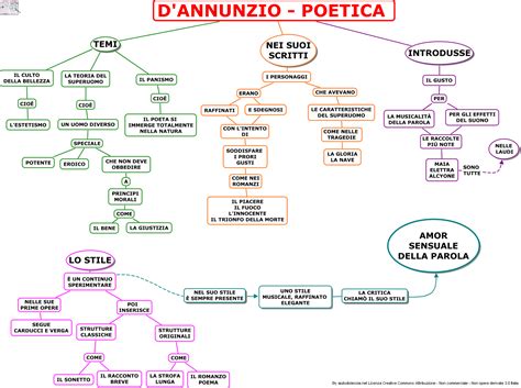 Gabriele Dannunzio Aiutodislessia Net Le Idee Della Scuola Mappe