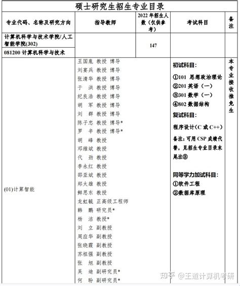 考情分析2023年重庆邮电大学计算机考研考情分析 知乎