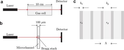 Figure 1 From Slow Light Enhanced Lightmatter Interactions With