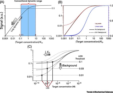 Re Evaluating The Conventional Wisdom About Binding Assays Trends In Biochemical Sciences