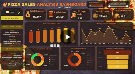 power bi pizza sales dashboard analysis khushi singhal posted