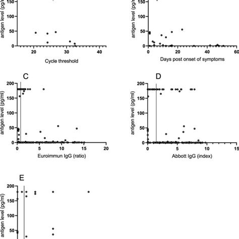 Serum Antigen Concentrations In Relation To The Timing Of Sampling And Download Scientific