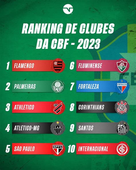 Somos São Paulinos on Twitter A CBF divulgou o novo ranking de clubes