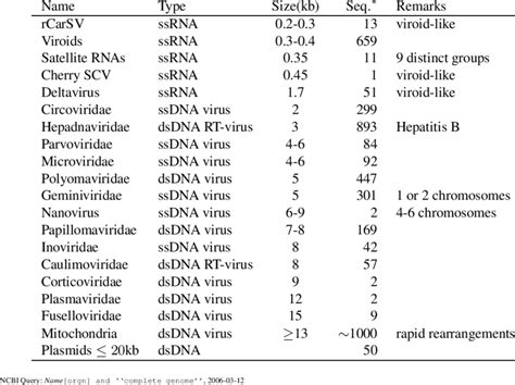 Natural Short Circular Nucleic Acids Groups Download Table