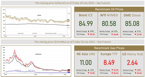 Oil Posts Fifth Week Of Gains On Signals Of Tighter Supply Menafncom