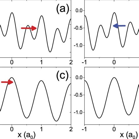 Schematic Real Space Representation Of Regimes Of Hhg In Symmetric A