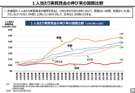 1人当たり実質賃金の伸び率の国際比較1991 2019） 税理士東京【axess総合会計事務所】