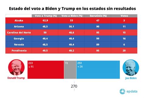 Epdata Resultado De Las Elecciones En Estados Unidos En Gráficos