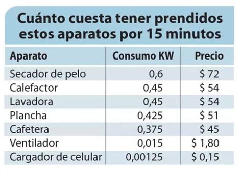 Revelan Los Aparatos Que Más Electricidad Gastan En El Hogar Adn Radio