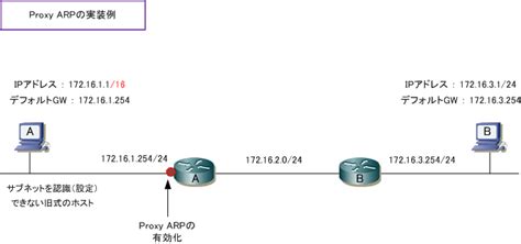 Proxy Arp（プロキシarp）とは