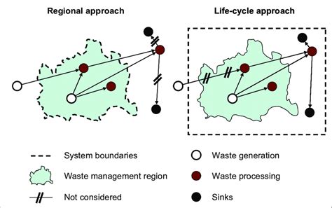 Definition of system boundaries according to the regional and the... | Download Scientific Diagram