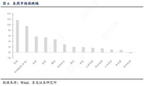 你知道本周市场涨跌幅是怎样的呢行行查行业研究数据库