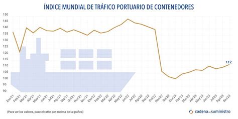 El Tr Fico Mundial De Contenedores Volvi A Aumentar En Septiembre