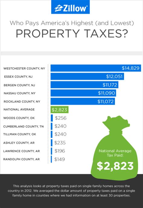 Who Pays Americas Highest And Lowest Property Taxes