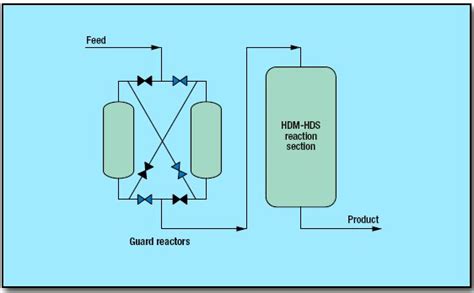 Hydrotreating Resid Process By Axens Oil Gas Process Engineering