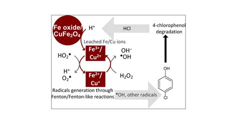 Fenton Like Oxidation Of Chlorophenol Homogeneous Or Heterogeneous