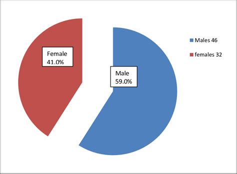 Sex Distribution Of Tb Patients Download Scientific Diagram