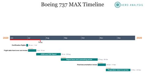 The Boeing 737 MAX Return (NYSE:BA) | Seeking Alpha