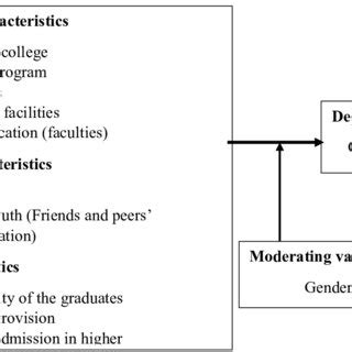 Conceptual Framework Independent Variables Conceptual Framework