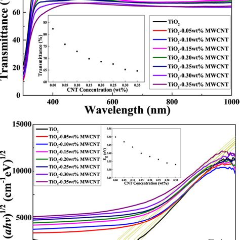 A Uvvis Transmittance Spectra Of The Tio Film And Composite Films