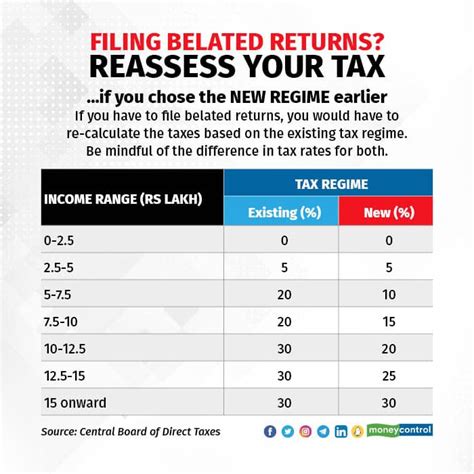 People Who Sought A New Low Tax Regime In Trouble Over Belated Returns