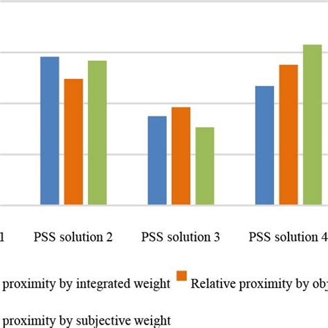 Comparison Of Objective Weight Subjective Weight And Integrated Weight