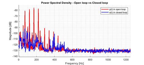 Power Spectral Density Of The Residual Noise In Open Loop And In Closed