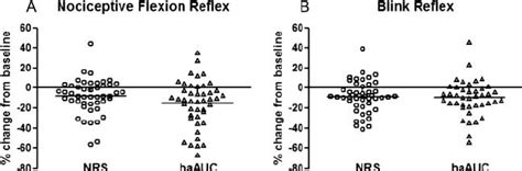 Changes in subjective pain perception on the NRS pain scale (circles ...