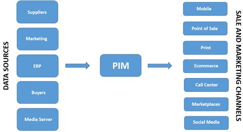How can PIM enable your B2B multi-channel strategy? | Hamari 