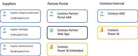 Microsoft Entra B2b를 사용하여 외부 게스트 사용자에게 Power Bi 콘텐츠 배포 Power Bi Microsoft Learn