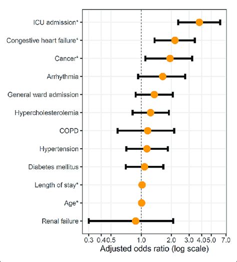 Adjusted Odds Ratios Of Risk Factors For Venous Thromboembolism Download Scientific Diagram